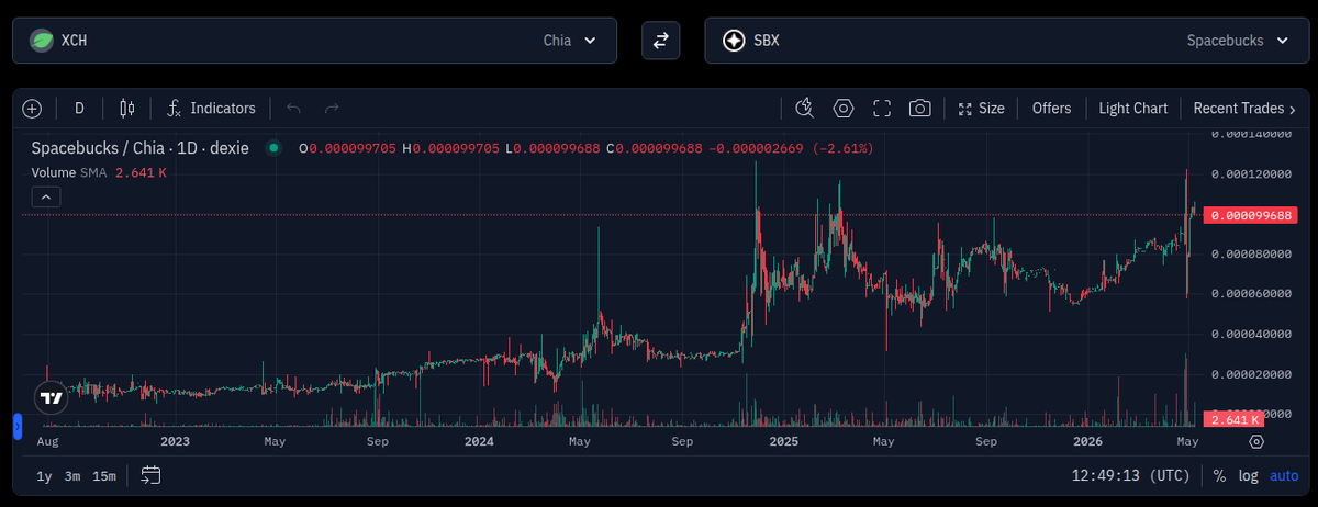 ArtBoss007's tweet photo. In the summer of 2023, #SpaceBucks cost 0.00001 $XCH
Currently the price is 0.0001 $XCH
x10 in $XCH ๐ฅ๐ฑ
https://t.co/Fw8gebotZC
#CHIA #OneMarket https://t.co/I1Yq07dCeH