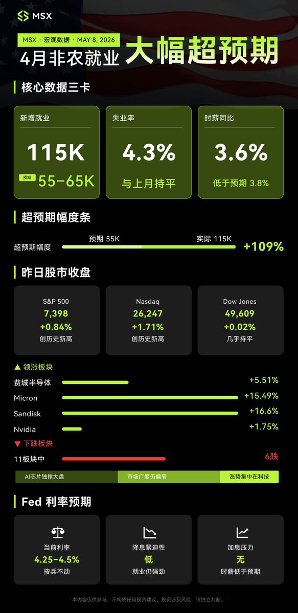 非农这次很懂市场情绪。📈

🧑‍🏭新增就业 115K，大幅超预期：
经济说，我还能打。

💸时薪同比 3.6%，低于预期：
通胀说，我先不吓你。

✈️这组合一出来，市场直接松口气。
S&amp;P 500、Nasdaq 双双新高，
半导体和存储芯片负责把气氛带起来了。

$MU.M +15.49%，$SNDK.M +16.6%，$NVDA.M +1.75%