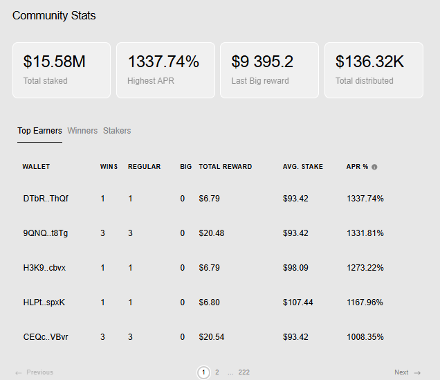 maivan120's tweet photo. Still trying to process how Tramplin turned SOL staking into something people actually watch every day 👀

• $15.58M staked
• $136K+ distributed
• 200+ pages of winners/stakers already
And the interesting part:
some wallets staking less than $100 are showing insane numbers through the draw system 🎲
📈 Current top APR:
1337%+

This doesn’t feel like traditional staking anymore.
More like:
stake SOL + wait for your turn.