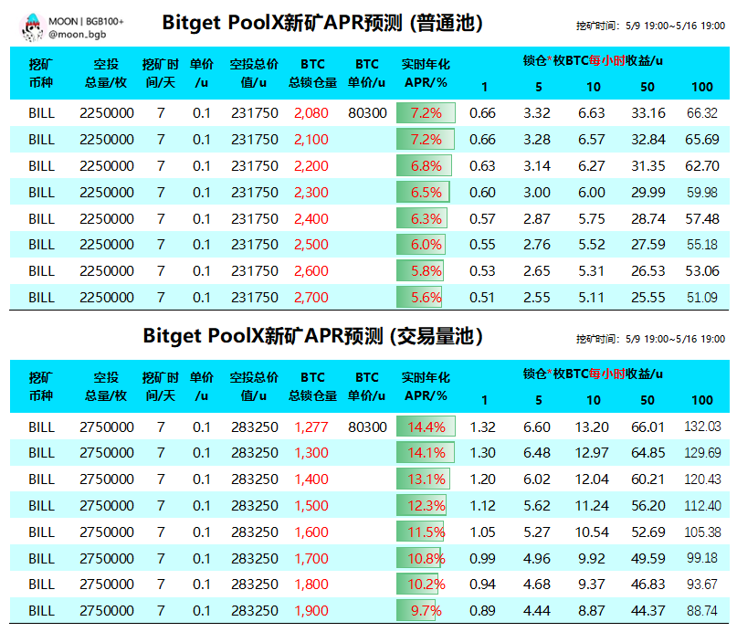 moon_bgb's tweet photo. 手上的BTC闲着干啥？当然是到Bitget挖矿啊，本期项目 ethereum:0xb1110919016846972056ab995054d65560d5f05e ，能挖7天，有APR7.2%和14.4%两个池子请对号入座。

普通池：任何人可参加，个人上限30BTC，当前锁仓2080枚，APP为7.2%，投入1btc1小时收益0.66u，一天收益15.84u。

交易量池：根据挖矿开始前15天平均交易量决定投入上限，个人最高50BTC，当前锁仓1277枚，APR为14.4%，投入1btc1小时收益1.32u，一天收益31.68

怎么挖矿：交易所首页->更多->PoolX点进去->锁仓BTC就行了（可随时解锁）
#Bitget #PoolX