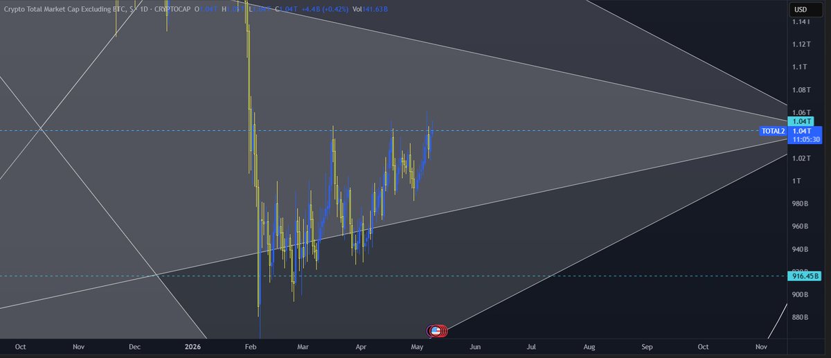 TradeM68655's tweet photo. Watching Total2 closely here 👀
If Total2 closes above 1.04T, alts could finally start moving 📈
Which coins are you watching? https://t.co/0GJmCHEi2c