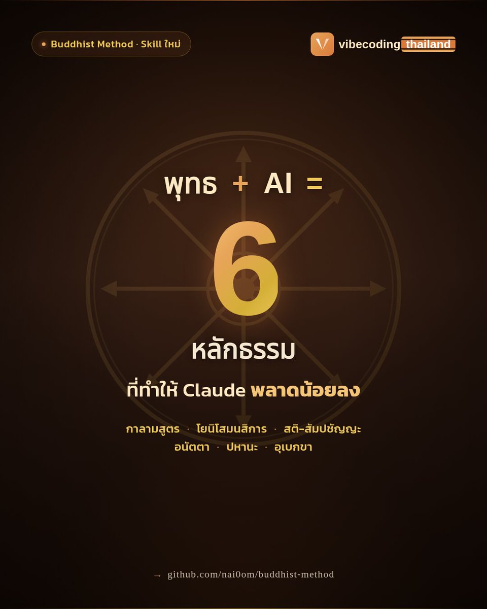 vibecodingth's tweet photo. มีคนไทยเขียน skill ใหม่ให้ Claude
เอาหลักพุทธ 6 ข้อ มาเป็น checklist

AI ที่เราใช���ทุกวัน
พลาดเรื่องเดียวกับที่หลักธรรมเตือนไว้พอดี

เก๋กว่าที่คิดเยอะ

6 หลักธรรม ขอเล่าให้ฟัง ⤵

1. กาลามสูตร

▪ ก่อนพูด ต้อง verify
▪ ไม่เชื่อ pattern จาก training data ลอยๆ

2. โยนิโสมนสิการ

▪ แก้ที่เหตุ ไม่ใช่ที่อาการ
▪ bug ผุดที่ไหน ไปไล่ที่ต้นทาง

3. สติ-สัมปชัญญะ

▪ เช็คของจริงปัจจุบันก่อนทำ
▪ state เก่าอาจไม่ตรงโลกแล้ว

4. อนัตตา

▪ ไม่ติด draft แรกของตัวเอง
▪ พร้อมเขียนใหม่หมดได้

5. ปหานะ

▪ ตัดที่เหตุ ไม่ใช่ workaround
▪ ถ้าเหตุยังอยู่ บั๊กก็จะกลับมา

6. อุเบกขา

▪ ไม่ยอมตาม user เมื่อโดน push โดยไม่มีหลักฐาน
▪ ไม่ลนลานเมื่อ tool fail

▪ ที่เก๋คือคนเขียนบอกชัดเจน
skill นี้ไม่ใช่กรอบศาสนา ไม่ต้องเชื่อ
เป็นแค่ checklist ที่มีรากทางวัฒนธรรม

ชื่อบาลีคือ mnemonic ไม่ใช่ตกแต่ง
เหมือนวิศวกรเรียก sigmoid ไม่เรียก ฟังก์ชั��โค้งๆ
ชื่อคือ infrastructure ครับ

repo url อยู่ใน comment ครับ

ใครเคยโดน AI ตอบมั่ว / โดน AI ยอมตาม / AI ทำต่อจาก state เก่า

หลักธรรมไหนที่คิดว่าตรงจุดที่สุด

reply เล่ากันหน่อยครับ

#buddhistmethod #ClaudeCode #vibecoding