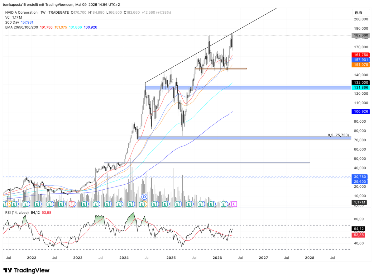 studyautism's tweet photo. $NVDA 
I am going to short, not only because the chart tells me to, but also I got the feeling we will roll over within the next Time. I don't know when, I don't know how deep it is going to get. But I know it will happen and I want to be exposed. 
Maybe I'm wrong, worth a try. https://t.co/RXCsOSb6ts