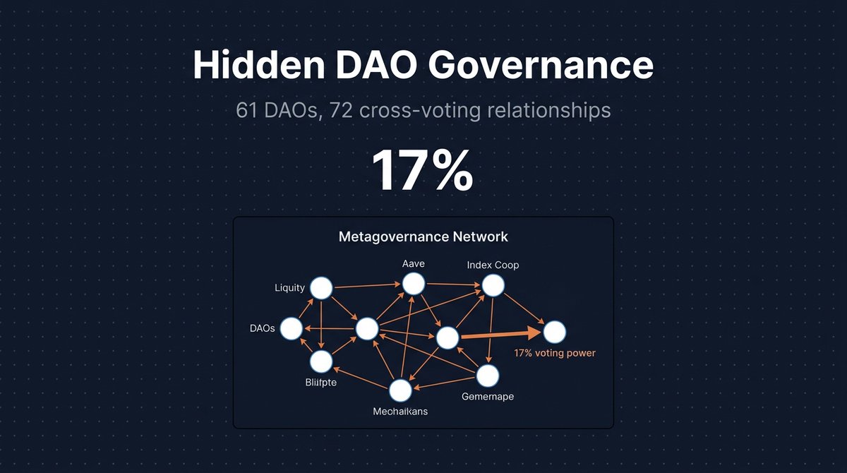 tryethernal's tweet photo. Liquity cast 1 vote on Aave Proposal 95. It represented 17% of total voting power.

61 DAOs are secretly governing each other. A 2026 study mapped 72 cross-DAO voting relationships. No current tool shows this.

The governance layer has a governance layer. https://t.co/XllfeDFHRe