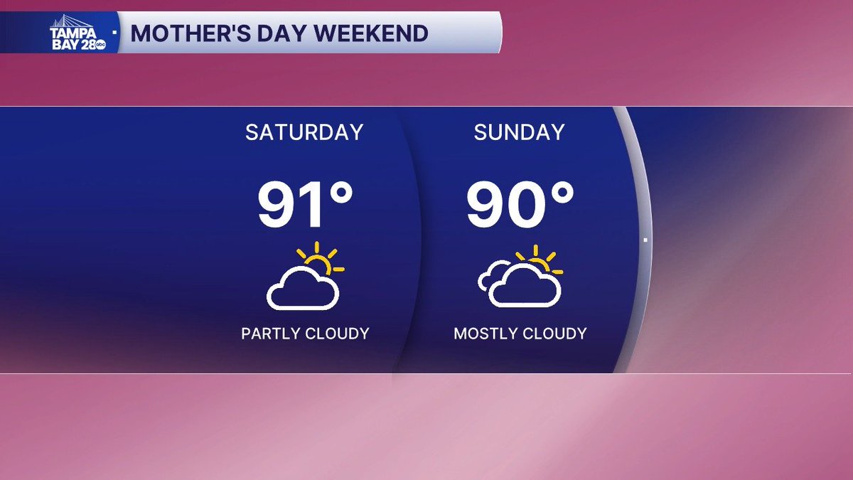JasonAdamsWFTS's tweet photo. Happy Mother's Day weekend! The forecast looks dry with hot and muggy conditions. Temps inland continue to near record highs in the mid 90s with lower temps near the water in the mid to upper 80s. https://t.co/zkn5H1btyC