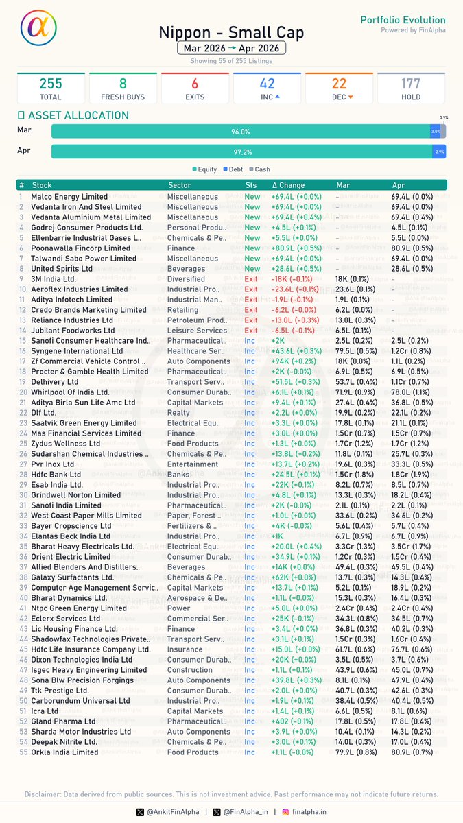 AnkitFinAlpha's tweet photo. #Nippon Small Cap Portfolio Update (Apr 2026) 📊

As the largest smallcap fund by AUM, this portfolio now holds 249 stocks with an increased equity allocation of 97.2%,new entities from the Vedanta demerger like Malco and Talwandi Sabo came in, so let's dive in. 🧐

🟢 8 Fresh Buys
(Poonawalla Fincorp Limited, Talwandi Sabo Power Limited, United Spirits etc.)

🔴 6 Full Exits
📉 (3M India Ltd., Aeroflex Industries Limited, Aditya Infotech Limited, Credo Brands Marketing Limited, Reliance Industries Ltd, etc.)

📈 42 Increase in Holdings
(Accumulating: Syngene International Ltd, Zf Commercial Vehicle Control .., Delhivery Ltd, Whirlpool Of India Ltd., Aditya Birla Sun Life Amc Ltd, etc.)

📉 22 Decrease in Holdings
(Includes trimming in: Multi Commodity Exchange Of India Ltd, Siemens Energy India Ltd, Jsw Cement Ltd., Voltas Ltd., Samvardhana Motherson International Ltd, etc.)

⏸️ 177 Companies - No Change
(Held steady on core positions: 177 companies held steady)

Detailed breakdown and FinAlpha 1-Pager attached. 📄

#NipponMutualFund #SmallCap #MutualFunds #StockMarket #FinAlpha #FinAlpha1Pager