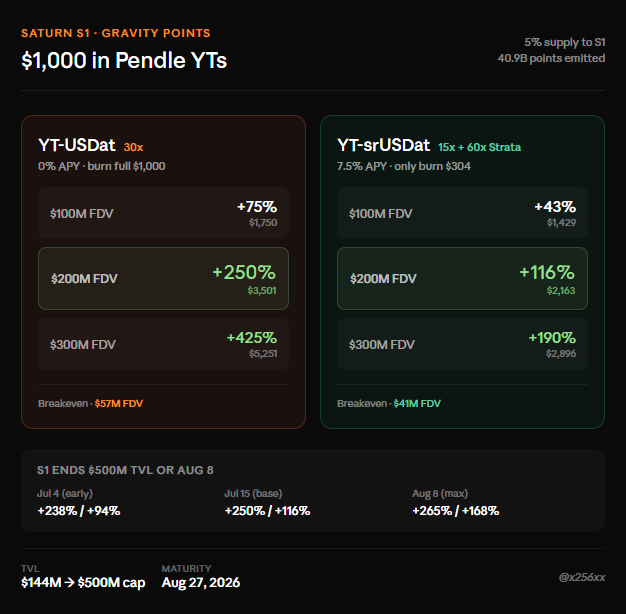 Ran proper numbers on Saturn YTs

Factoring 40.9B existing pips, capital-weighted multiplier, TVL growth, and likely earlier S1 end (cap hits ~mid July)

At $200M FDV when <a href="/saturn_credit/">Saturn</a> lists:
→ $1k YT-USDat = +250% ROI, breakeven ~$55M
→ $1k YT-srUSDat = +116% ROI, breakeven