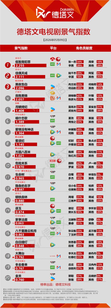 Natapori's tweet photo. #Datawin 260509

Now              
1️⃣ #BornToLuck 
2️⃣ #FateChoosesYou   
3️⃣ #LightToTheNight 
4️⃣ #ASplendidMatch 
5️⃣ #VeilOfShadows   

To Broadcast   
1️⃣ #Infinite10Days 
2️⃣ #MainCharacter   
3️⃣ #ZhanZhaoAdventures  
4️⃣ #TheNoble     
5️⃣ #LaiZhan https://t.co/LbIBTWUJvL