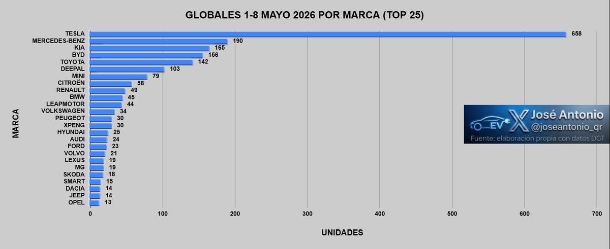 joseantonio_qr's tweet photo. 1/4 Ayer día 08/05/2026 se matricularon en España 441 vehículos 100% eléctricos.

Podio:

133 Teslas (107 Model 3+25 Model Y+ 1 Model S), 41 BYD y 34 Kia.

% BEV: 12,96%
% BEV particulares: 22,22%
Interanual: 115.511
Mayo: +62%
Enero-mayo: +41%

Gráficas TOP 25 1-8 mayo. 

Abro🧵 https://t.co/BVY7b3yIxq