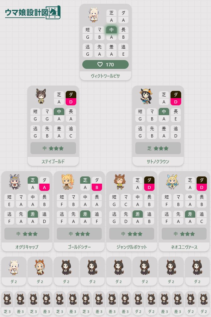 tagamycom's tweet photo. ６月チャンミの差し因子周回を開始。

⏰以下のキャンペーンは5/20まで
・「育成」報酬2倍
・無料コンティニュー回数増加
・TP消費1/2

https://t.co/zvBS1u4RAZ

キャンペーン期間に因子周回でいっぱいレースにでると、メダルやジュエルが増えて美味しいです

📏設計図(仮
https://t.co/aRkSPSYsZl

・シリウスシンボリもってないので、セイリオス必須そうだったらレンタルでクラウンと変更予定。

#ウマ娘