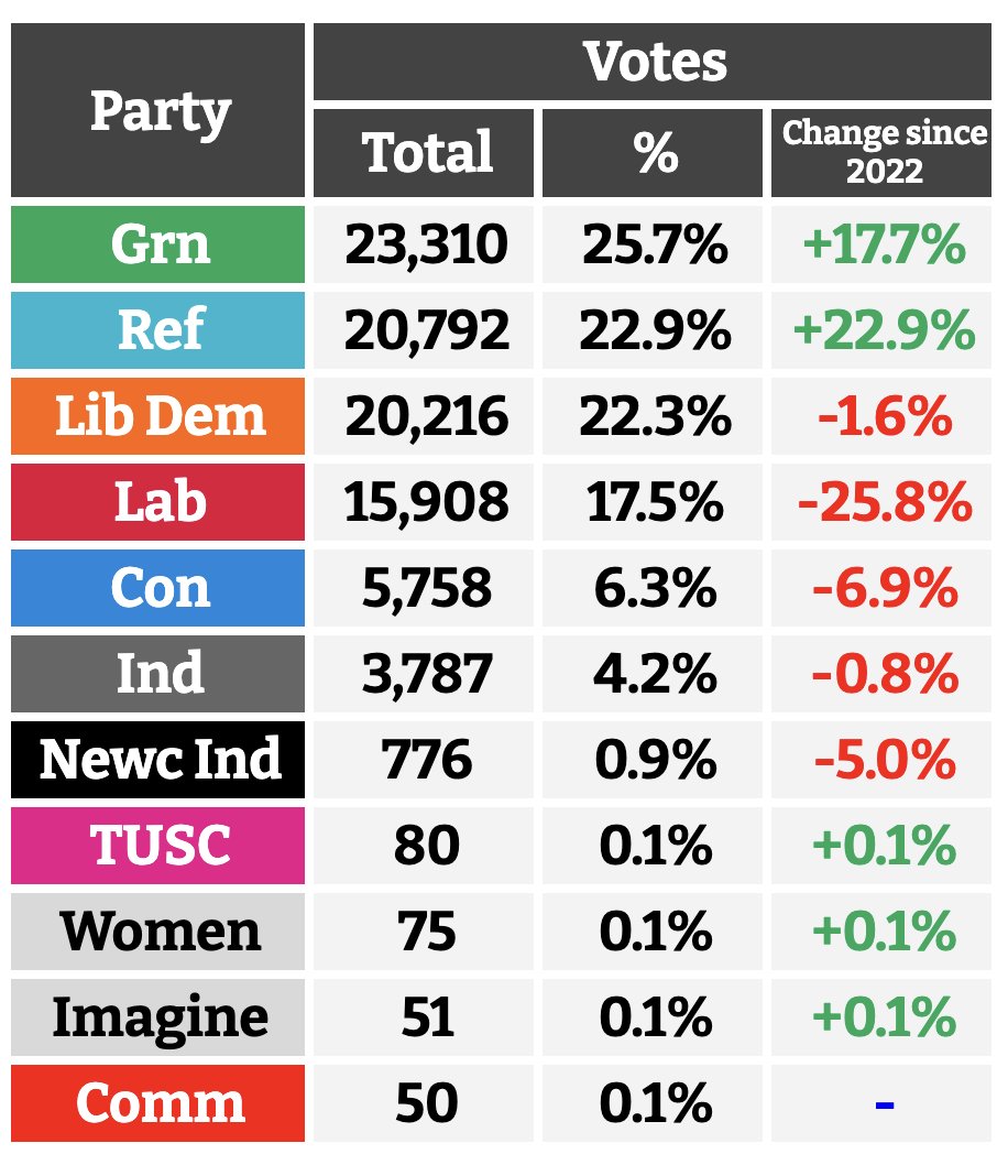 Newcastle 2026 vote totals