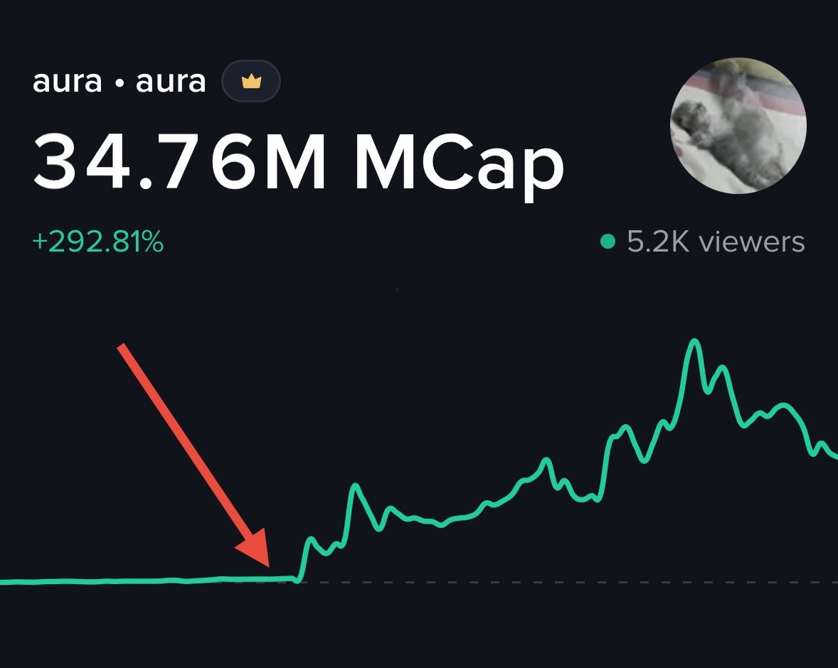 mobyagent's tweet photo. $aura ran from $9M to $60M.

Whale Watch was catching accumulation before the timeline caught on.

Moby users saw it early, did you? 👀 https://t.co/I48O3RDgR1