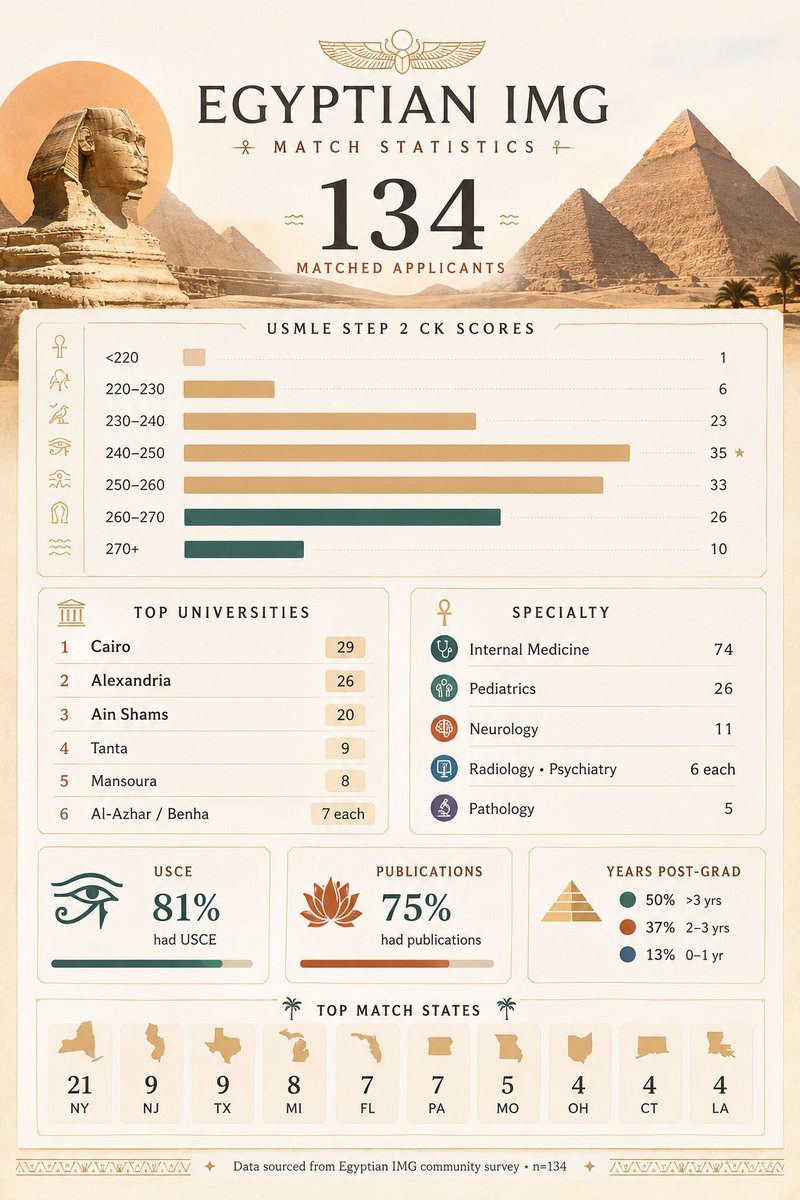 Egyptian Medical Graduates tweet media