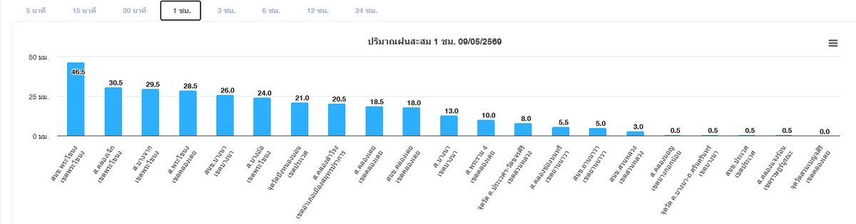 ศูนย์ป้องกันน้ำท่วม กรุงเทพมหานคร tweet media