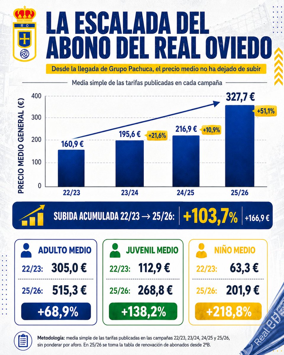 adrianbrr1's tweet photo. El tema de la semana son los abonos, y es que todos sabemos que han subido, pero ¿Cuánto ha subido realmente ser abonado del Real Oviedo en la época de Grupo Pachuca?

Comparando las 4 campañas de abonados del Real Oviedo con Grupo Pachuca (contando la 22/23) observamos (+) https://t.co/EJbH5ii5Xg
