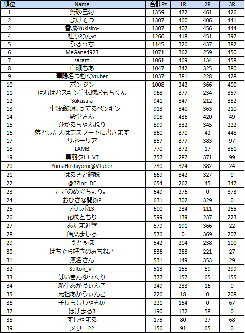 hori_omijo's tweet photo. ペン竜門無事終了しました
一位 鷲砂巳勾さん
二位 よけてつさん
　　 雪城さん
となりました！
おめでとうございます。
またペン竜門の結果も貼っておきますのでご確認下さい
ご視聴ありがとうございました！
#FaaastPenguin #ファスペン #ペン竜門 https://t.co/LXNnAGPzQN