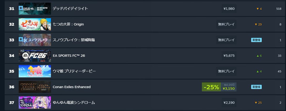Steamで33位！？嘘でしょ？衣装だって今回少ないじゃん！？
