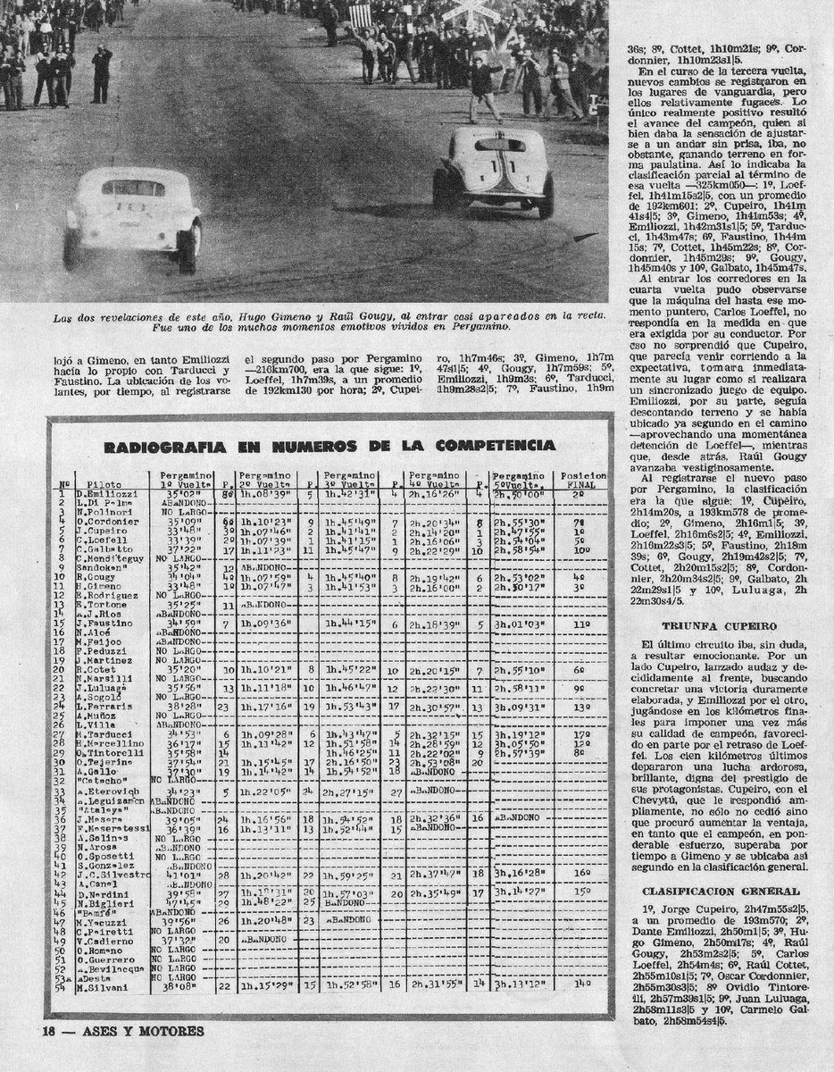 PatoG82's tweet photo. 9 de Mayo de 1965, el TC disputaba la Vuelta de Pergamino en un circuito rutero de 108 km (5 vueltas) 🏁
El podio resultó:
1° - Jorge Cupeiro (Chevy II) a 193,57 kph de promedio ⏱️
2° - Dante Emiliozzi (Ford-F100)
3° - Hugo Gimeno (DeSoto/Dodge)
📓 Revista Ases y Motores https://t.co/QPr8aNJ47C
