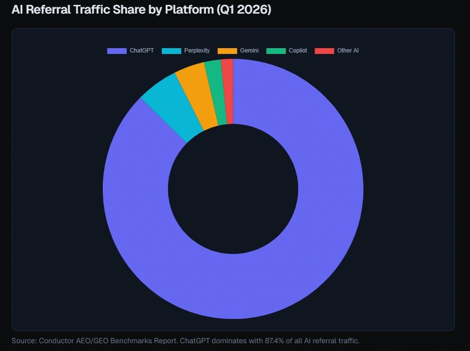 Donut chart showing ChatGPT with the overwhelming majority of AI referral traffic versus much smaller shares for Perplexity, Gemini, Copilot, and other AI tools