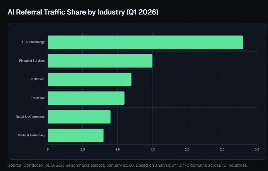 Bar chart showing IT and technology leading AI referral traffic share by industry, ahead of financial services, healthcare, education, retail, and media