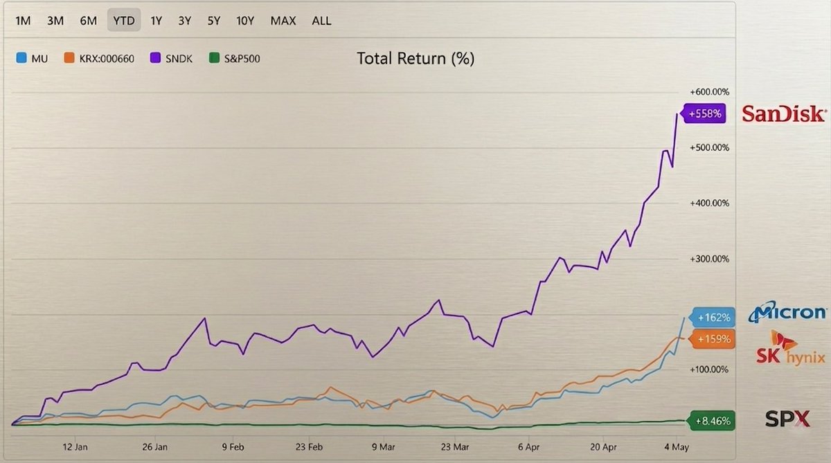 FinRyse's tweet photo. Memory is still the trade in this AI-led supercycle (?) 
SK Hynix (000660.KS), Micron ($MU), and SanDisk ($SNDK) all just posted monster results, but the bigger story is supply: $MU's High Bandwidth Memory (HBM) production capacity is 100% sold out for 2026, with major supply already locked into 2027! SK Hynix and SanDisk are showing the same demand-capacity mismatch.

$MU’s Q1 revenue beat estimates by c. 19% and EPS by c. 32%; SK Hynix and $SNDK also crushed expectations (e.g. $SNDK posting a 251% revenue surge).

That’s reflected in the YTD share price performance: $SNDK +558%, $MU +162%, SK Hynix +159%, all well ahead of the S&P 500 at +8%.

The key debate now is whether the upside is limited by capacity expansion timelines, since demand is still outrunning supply across the chain.
