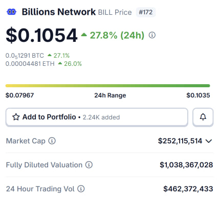 5phutcrypto_'s tweet photo. Bao giờ cho tới tháng mười 
Để tôi được nói, được cười với em  😁

Billions gợi nhớ một thời đã xa, khi những tình yêu vụng trộm chỉ có thể lặng lẽ ngắm nhìn từ xa, chứ không bao giờ với tới được

AE cho xin 1 mã tương tự đáp ứng các tiêu chí sau với 

+ Dev ôm phần lớn cung lưu thông
+ Chưa list Upbit, Bithumb
+ Dự án mới, low cap
+ List Binance Alpha, future các sàn Binance, OKX, đặc biệt list spot Bitget, Gate