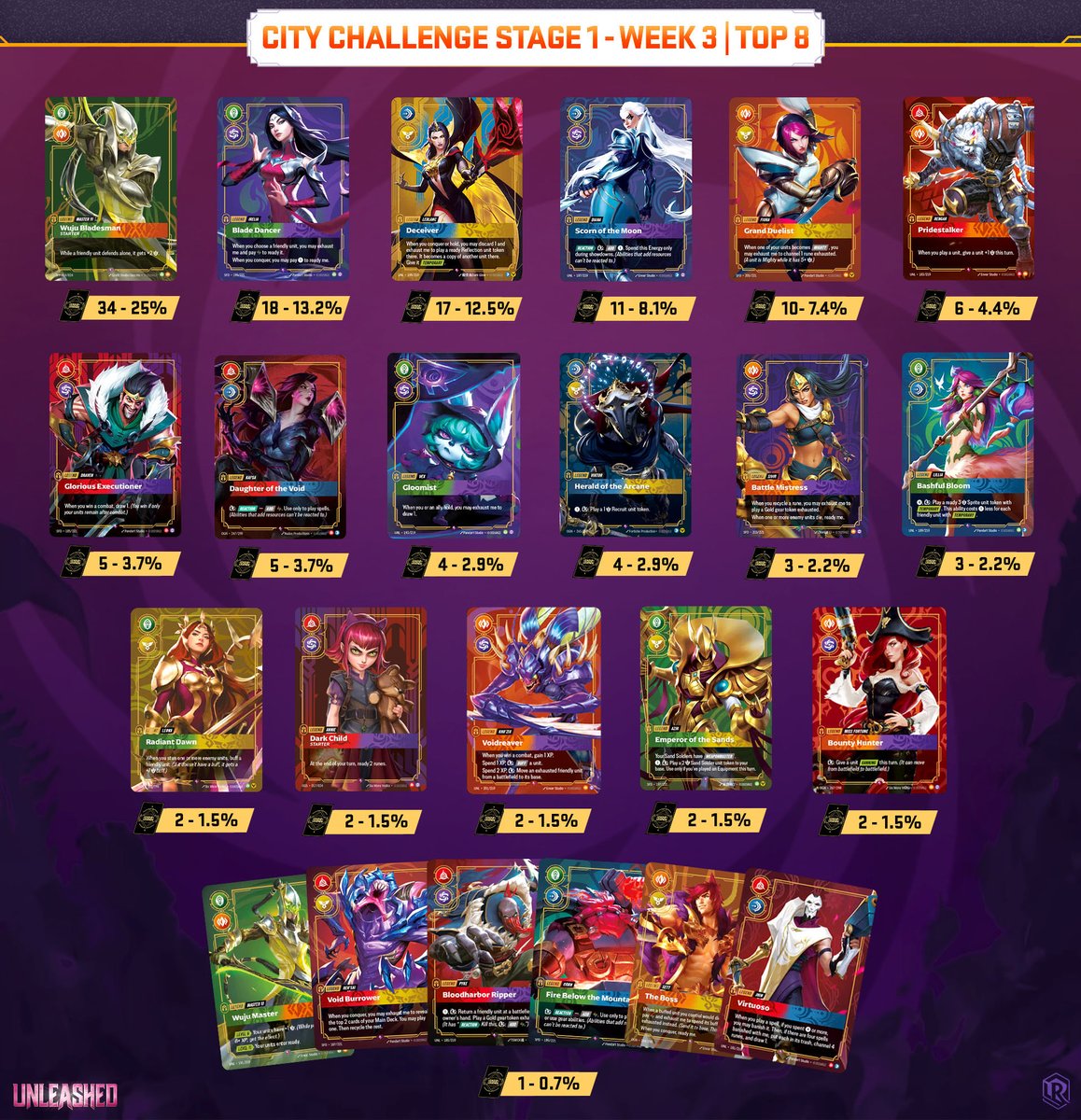 RunesAndRift's tweet photo. Season 3 Week 3 #Riftbound City Challenge Combined Top 8 Deck Distribution

🇨🇳 1,677 players competed across China this week

Master Yi makes a big leap forward with the highest meta representation this week. Body continues to stand out in the early Unleashed meta! https://t.co/Kic7qciLWY