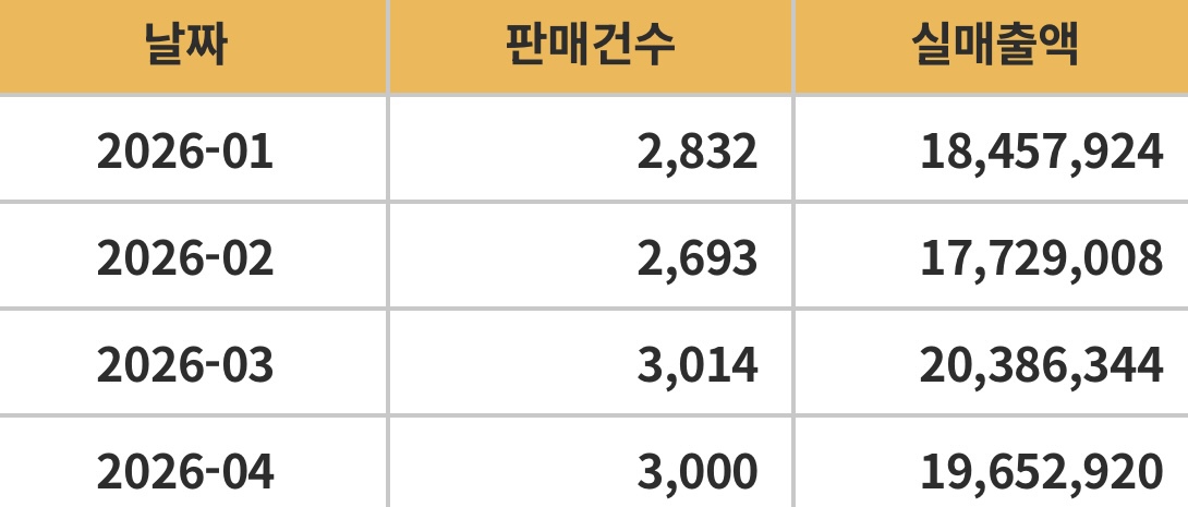 내가 무인 편의점 창업을 적극 추천하는 이유 

사진은 비수기 기준 현재 매출.

부업으로 하루 2시간이면
비수기 기준 월 200-300 그냥 가져감.
성수기 기준 월 400-500 정도 되는듯. 

보증금 : 3000 만원
권리금 : 1000 만원
인테리어 : 4000 만원
초도발주 : 1500 만원
총 창업비용 : 9500 만원 

보증금, 권리금은 대부분 나갈 때 돌려받으니까
실제 창업비용은 대략 6000만원 정도 생각하면 됨.

그러면 약 1년 4개월만에 원금 상환가능 함.

여러개 창업 해봤지만,
1년 4개월만에 원금 상환 가능한 창업은 잘 없음.

그리고 무인편의점 망하는거 많이 봤다고?

무인편의점도 종목만 잘 선택하면 안망함. 진짜 진지하게 고민 된다하면 DM하면 뭐 할지 알려줌.