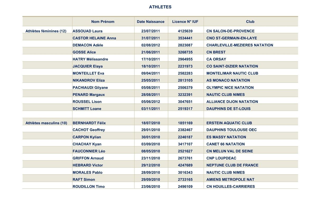 actuswim's tweet photo. Voici la liste des 22 nageurs et nageuses sélectionné(e)s pour la COMEN 2026. La compétition se déroulera du 19 au 21 juin 2026 à Belgrade🇷🇸

Félicitations aux 12 filles♀️ et 10 garçons♂️qualifiés🔥

#Natation #swimming https://t.co/TFyBVj7ARR