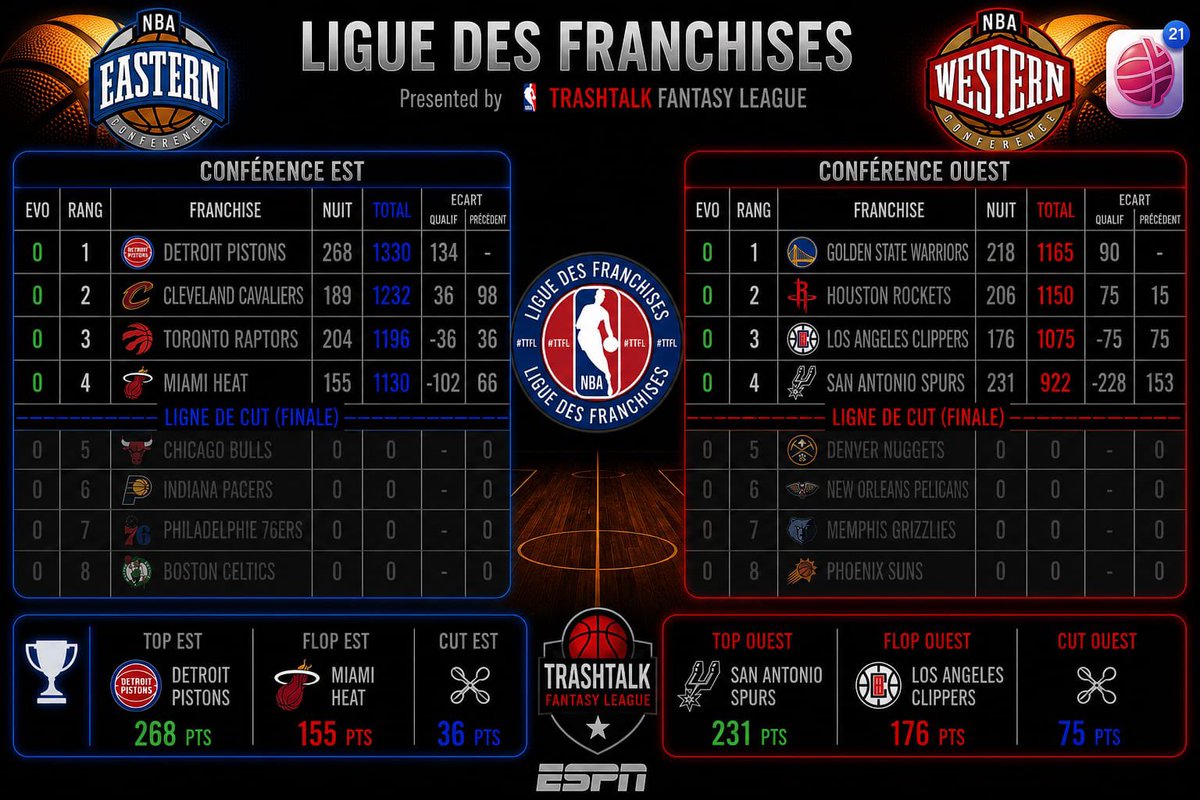 LigueTTFL's tweet photo. 🔥PLAYOFFS🔥
🏀1/2 CONF’ - PICK 5🏀

Pour le moment @TTFLPistonsFR &amp; @CavsTTFL à l’Est, et @DubNationFrTTFL &amp; @TTFL_RocketsFR à l’Ouest sont en position favorable.

Remontada cette nuit pour @RaptorsTTFL, @Heat_FraTTFL, @ClippersTTFL &amp; @sasttfl ?!! https://t.co/fl4mWmNMuE