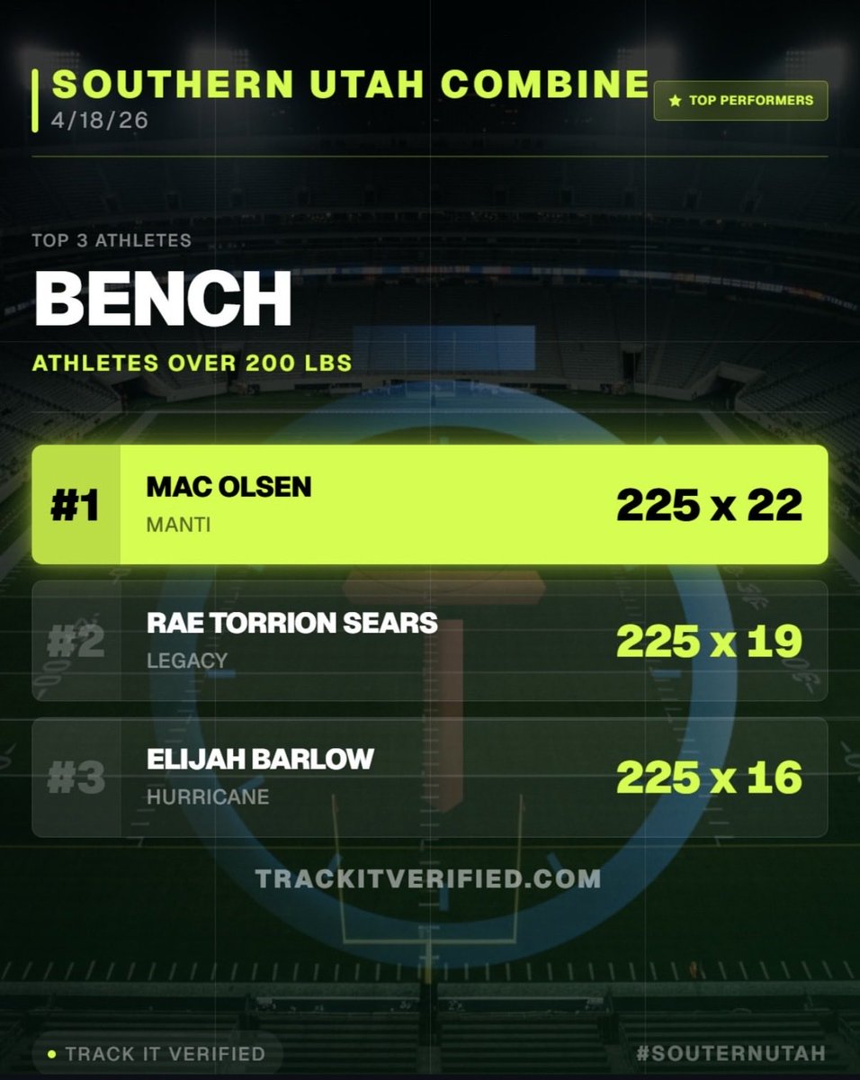 HurricaneHSFB's tweet photo. To round out some @trackitsports combine Tiger numbers…

C/O ’27 RB @RJAllred24 got 225x14 on his bench 

C/O’ 28 C Eli Barlow got 225x16 on his bench 

C/O’ 27 OLB/WR @carterwardle6 had a vertical jump of 32.5

C/O ‘28 DE @Tamasotoanumera had a 1.74 10yd split (laser verified) https://t.co/gPWQogykUY