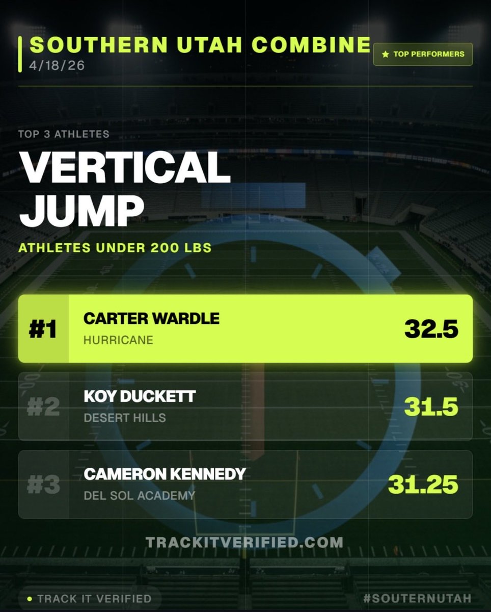 HurricaneHSFB's tweet photo. To round out some @trackitsports combine Tiger numbers…

C/O ’27 RB @RJAllred24 got 225x14 on his bench 

C/O’ 28 C Eli Barlow got 225x16 on his bench 

C/O’ 27 OLB/WR @carterwardle6 had a vertical jump of 32.5

C/O ‘28 DE @Tamasotoanumera had a 1.74 10yd split (laser verified) https://t.co/gPWQogykUY
