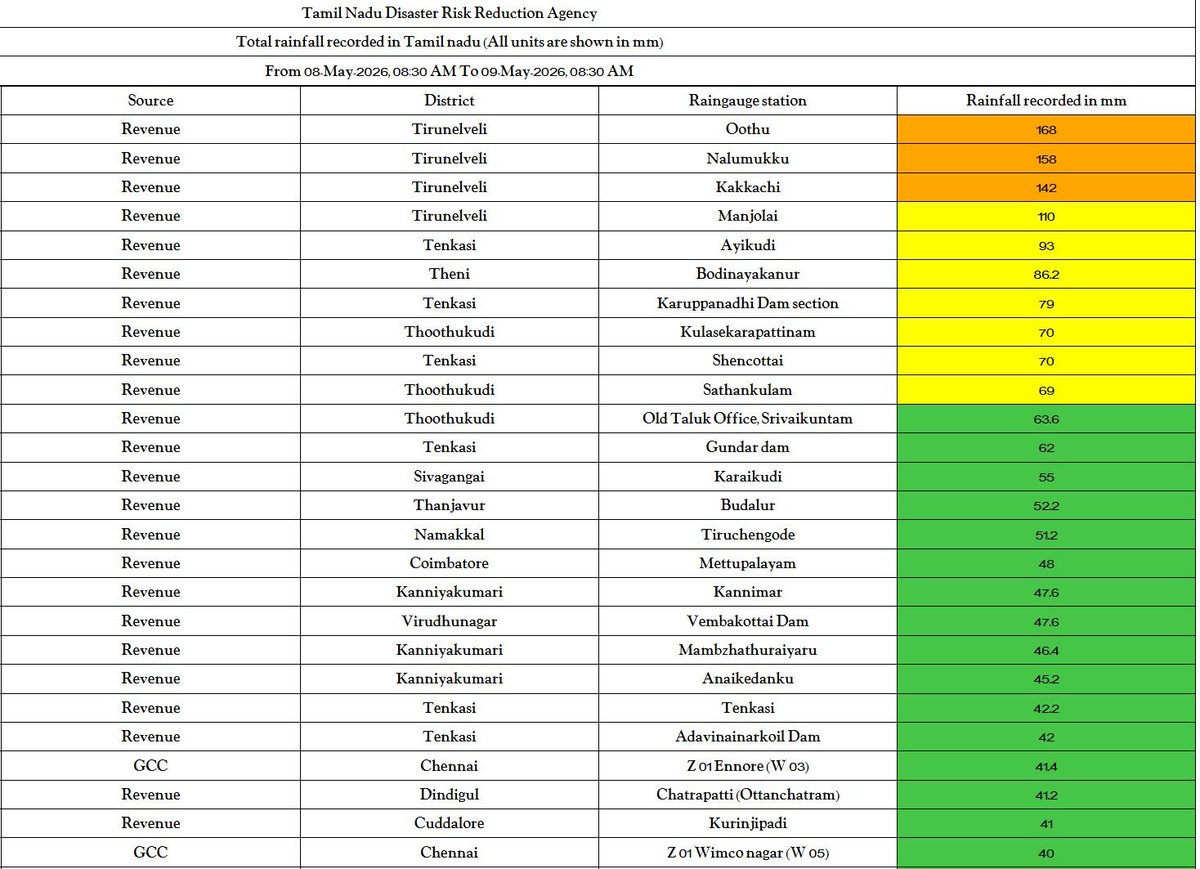 Tamil Nadu Weatherman tweet media