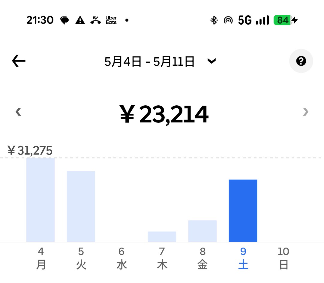 kosinuke_44's tweet photo. 実働6.5時間
ピクエ6400円
時給3500えんぐらい
来週からピクエ無くなるから、
おしまいです。 https://t.co/UE5tZpnU6H