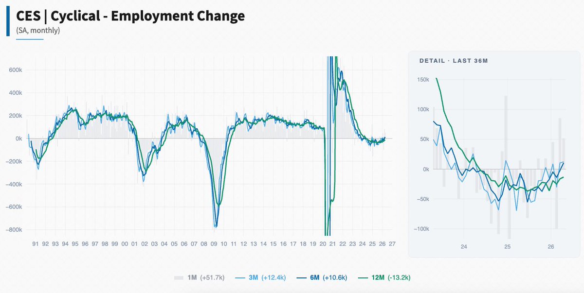 JoseSilva933's tweet photo. @conorsen In first differences, cyclical sectors do appear to have bottomed out around mid-last year and have gained traction in recent months.

Using @ernietedeschi’s cyclical vs. acyclical split: https://t.co/aQGgBH87nL https://t.co/57nuZ8H2Cz