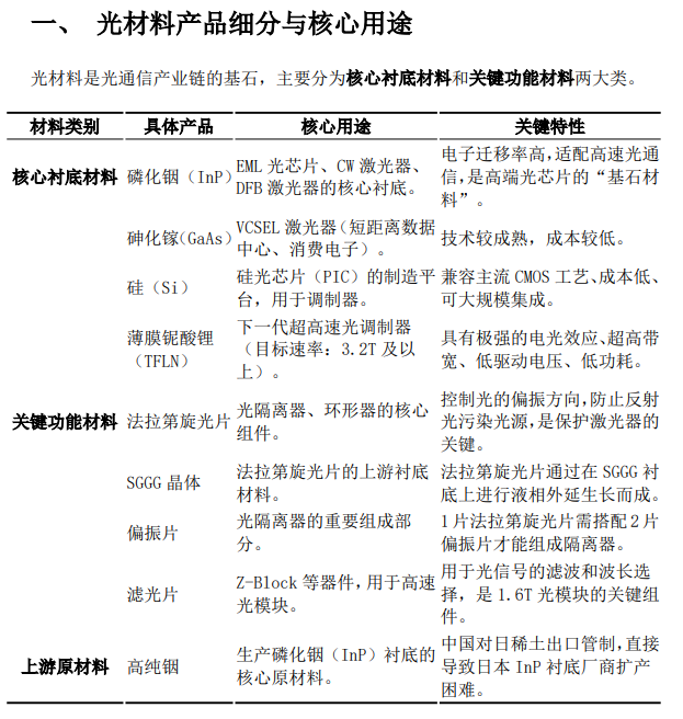xingzhelieshou's tweet photo. 产业趋势第2篇：光通信之光材料产品细分及紧缺情况
法拉第旋光片、磷化铟 (InP) 衬底、薄膜铌酸锂 (TFLN)、滤光片/偏振片/硅透镜。
周五有资金拉了法拉第旋片，硅透镜等细分！
#A股 #产业趋势 https://t.co/VegjlX0b2w