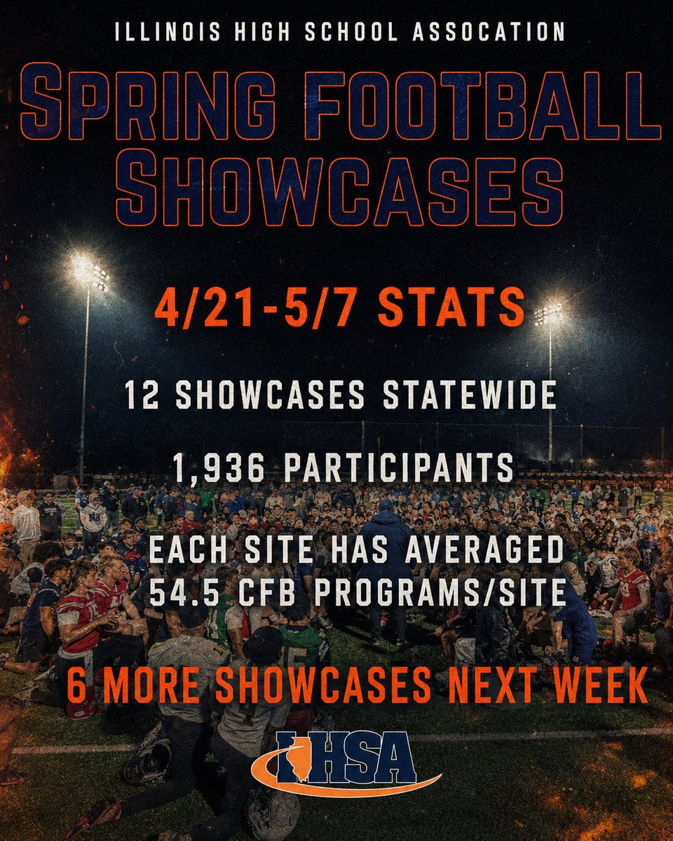 ILHSFBShowcases's tweet photo. Great experience for many thus far… more to come! 

Check out the stats 👀👇

@EDGYTIM @CoachChris_Roll @On3 @Rivals @offsznbrand @sloche_o @NCAAFootball @NCAA_FCS @d3football @D2Football @NAIA @NJCAAFootball https://t.co/Eupbd0a85N