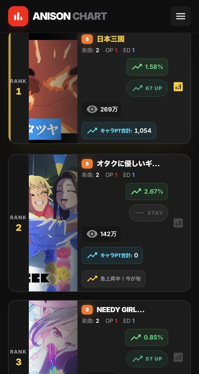 anisonchart's tweet photo. 2026年5月9日時点のアニソン注目度ランキング📊
（S-Tier トップ6）
✅1位：#日本三國 269万
✅2位：#ヲタギャル(142万) 【急上昇🔥】
✅3位：#ニディガ (57 UP)
✅4位：#キルアオ 163万  【急上昇🔥】
✅5位：#あかね噺 177万
✅6位：#ドロヘドロ (STAY) https://t.co/x0t8oUM9z5