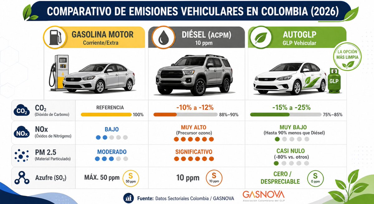 GasnovaCo's tweet photo. El #AutoGLP acelera la #TransiciónEnergética en Colombia! 🇨🇴🚗 Un combustible estratégico, limpio y económico para el sector automotor que ya revoluciona la movilidad mundial. 🌍🔗 https://t.co/WnwDrKwCmg @WorldLiquidGas @AsocGasLic @SurtidoresLATAM https://t.co/qV3GQjeNcd