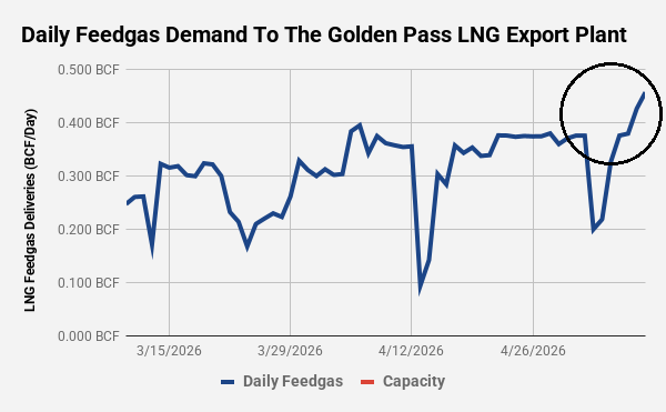 LNG feedgas demand to the new Golden Pass facility officially topped 0. ...