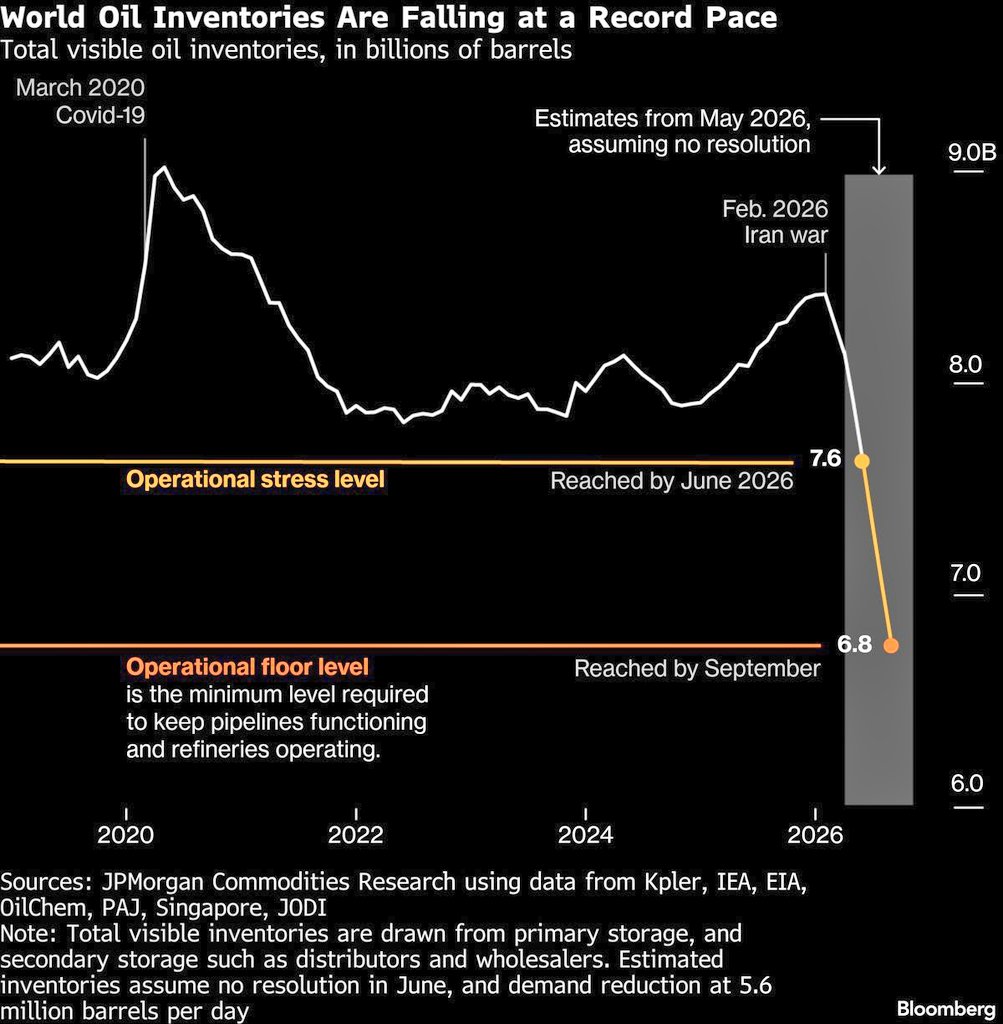 World Oil Inventories Are Falling at a Record Pace