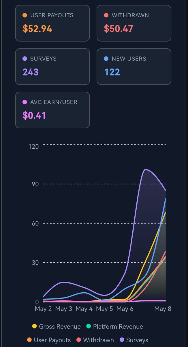 survey_tokens's tweet photo. 🚀 https://t.co/fv9F0SJu8Z is growing.

✅ 122 new users in the last 7 days
🎰 Yesterday’s Jackpot: $3.52
⚡ $53 paid out yesterday — all instant
💸 Withdraw from just $0.50
🔗 Every payout is verifiable on-chain

Complete surveys. Earn crypto. Withdraw instantly 👇
https://t.co/fv9F0SJu8Z

#Crypto #IOTA #USDT #EarnCrypto #Web3