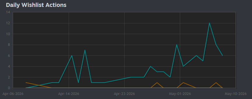 devtomuz's tweet photo. Since I started sharing TUNESTRIKE's development online, I've gotten 90 new wishlists in just one month.

I honestly can't believe it.

Thank you all so much for the support 🙏 Let's go for 400 TUNESTRIKERS! 🎯🔥 https://t.co/sNmPAPpcxt
