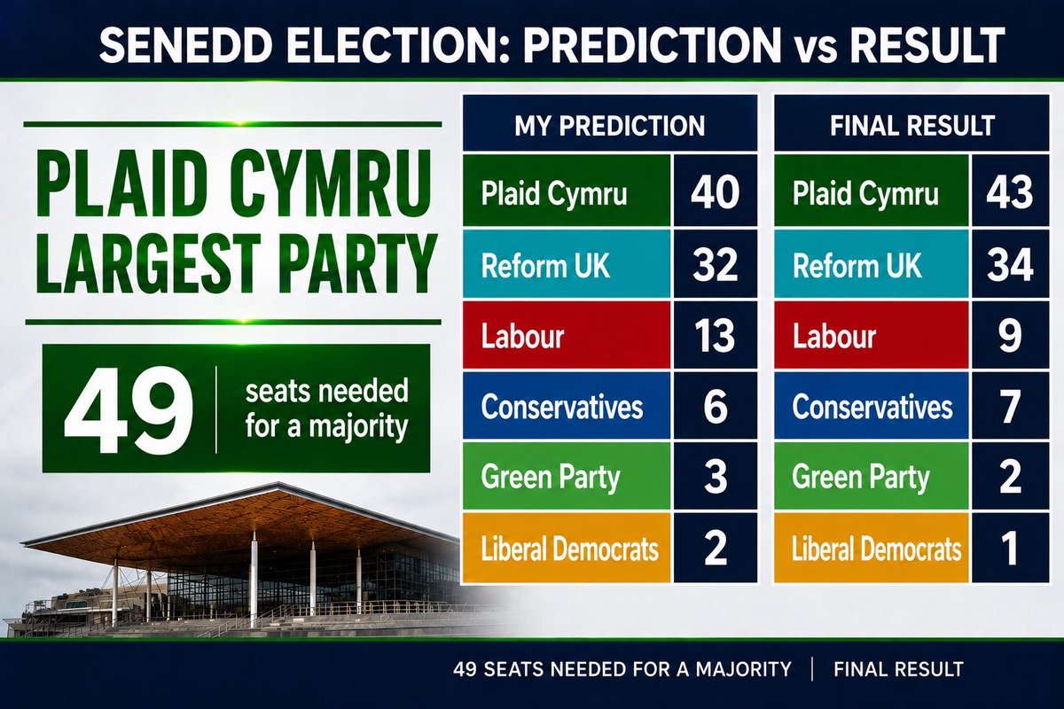 JoshPowell_2's tweet photo. Quite pleased with my Senedd Election prediction vs actual result! https://t.co/AbfuQJV2Cr