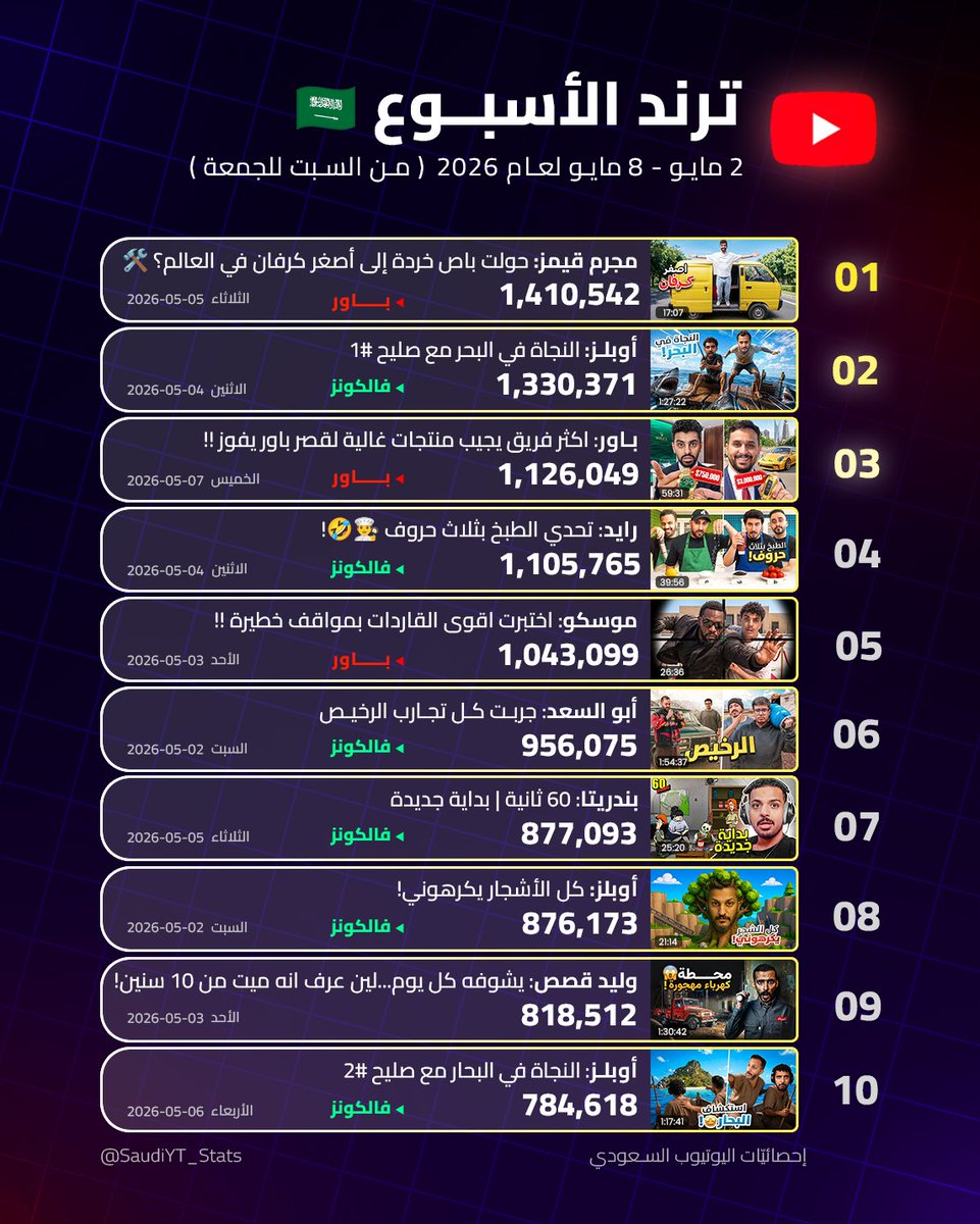 إحصائيّات اليوتيوب السعودي tweet media