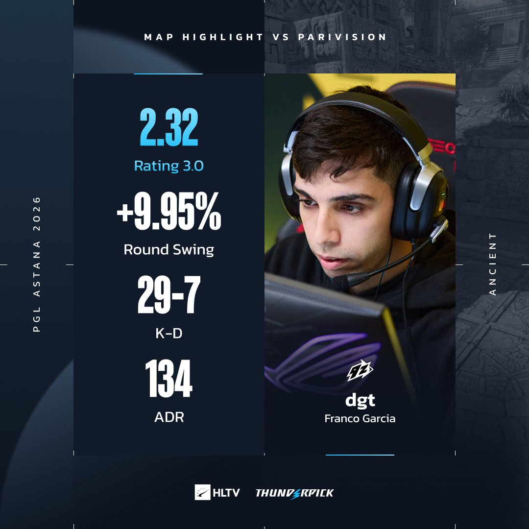 After luchov's 2.68 rating on Inferno, <a href="/dgtcsgo/">9z dgtssj</a> finishes the job with 2.32 on Ancient 📈