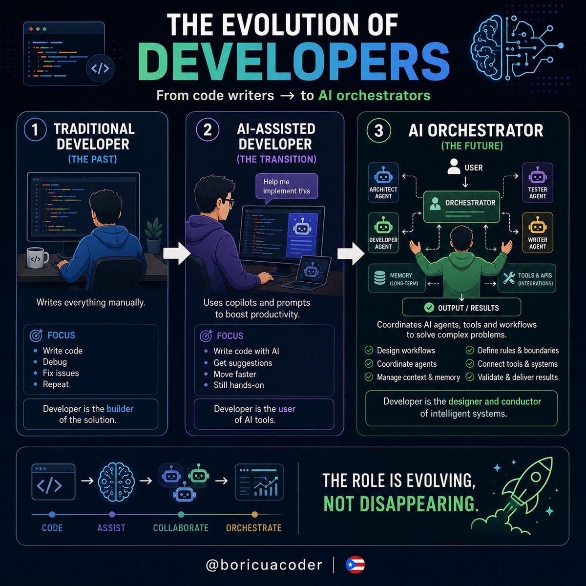 BoricuaCoder's tweet photo. Developers are slowly becoming AI orchestrators.

Not because coding is dead.

But because the job is evolving.

The future developer won’t just write code.

They will:

- design workflows
- coordinate AI agents
- manage context & memory
- define rules and boundaries
- connect tools and systems
- validate outputs

Coding still matters.

Architecture matters even more now.

We’re moving from:
“writing every line manually”

→ to designing intelligent systems that collaborate with us.

The best engineers won’t compete against AI.

They’ll learn how to orchestrate it.

#AI #SoftwareEngineering #AgenticAI #BuildInPublic