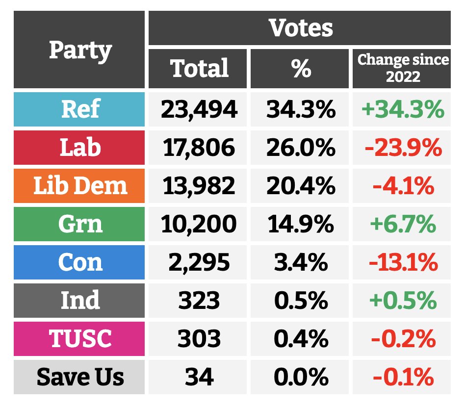 Gateshead 2026 vote totals