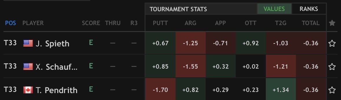SpiethSlam's tweet photo. Through 2 rounds at Quail, Spieth has been driving it great, but losing 0.71 strokes to the field on approach and 1.25 strokes around the greens has kept him from taking advantage of it. He'll go low today if he sharpens up the irons. #datagolf https://t.co/k0BMQRJan8