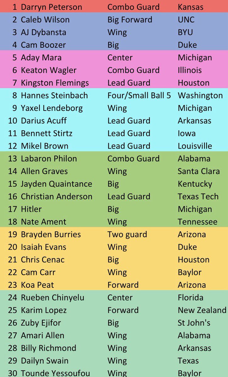 PaulSmith248's tweet photo. Paul Smith 2026 first round big board🏀 #TheAnswerKey https://t.co/NTcmzwfcAv